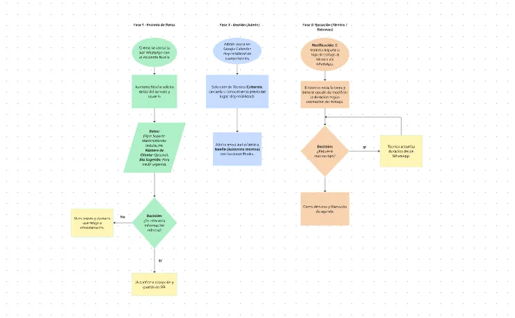 Consultoría en automatización con IA y gestión de proyectos de marketing y eventos.