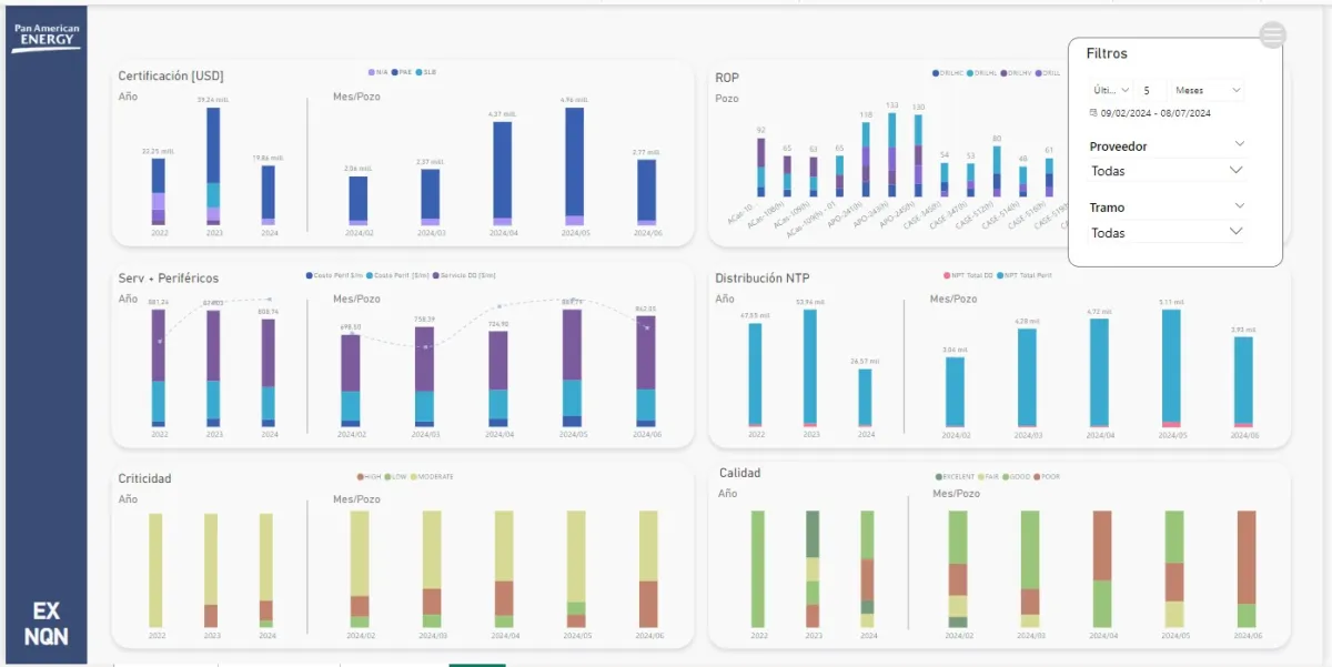 Análisis de datos - reportes interactivos en Power BI. 