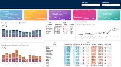 Análisis de datos - reportes interactivos en Power BI. 